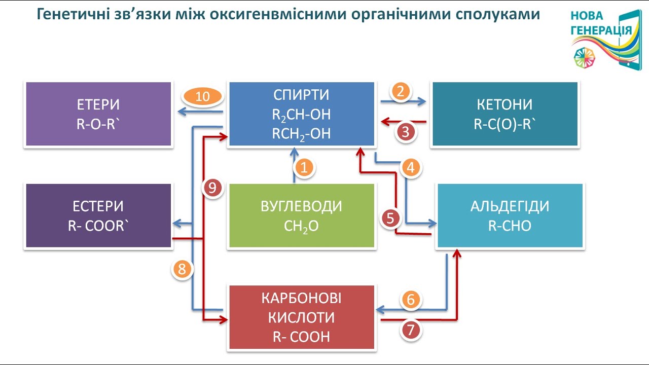 Генетичні зв'язки між класами оксигенвмісних органічних сполук. ХІМІЯ 10 клас