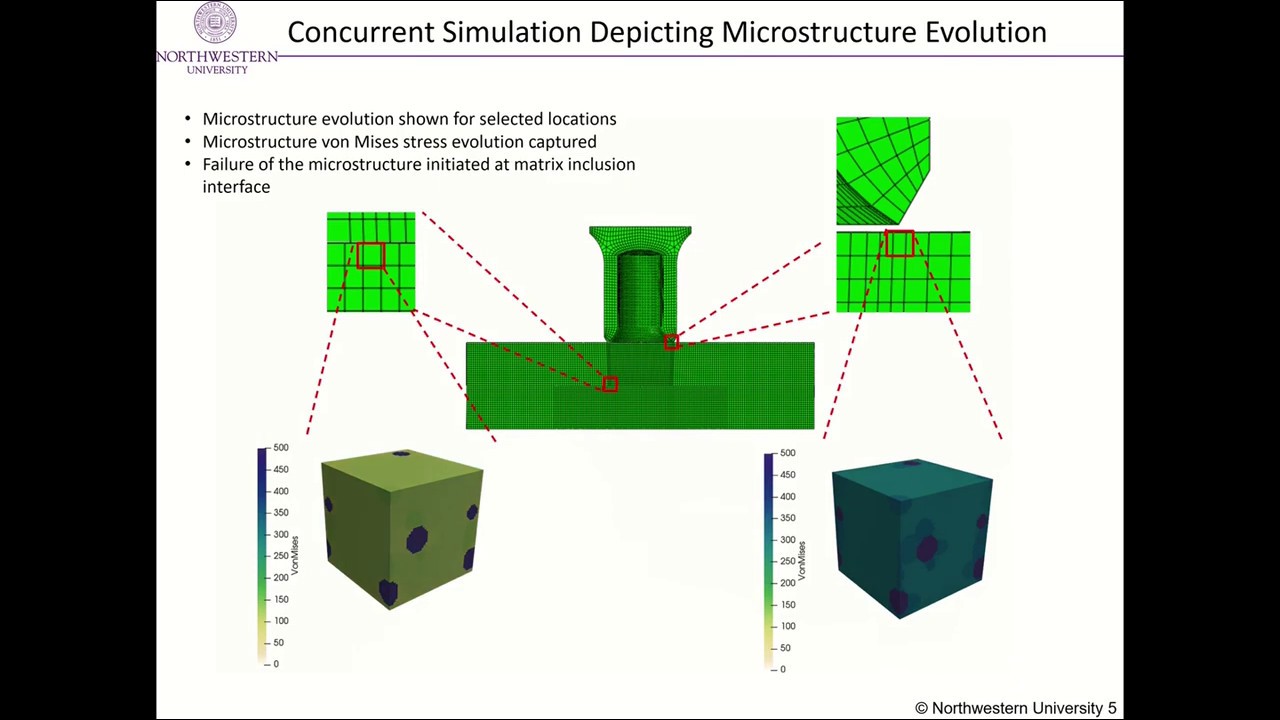 Multi-scale Self-Piercing Riveting Simulation in ABAQUS