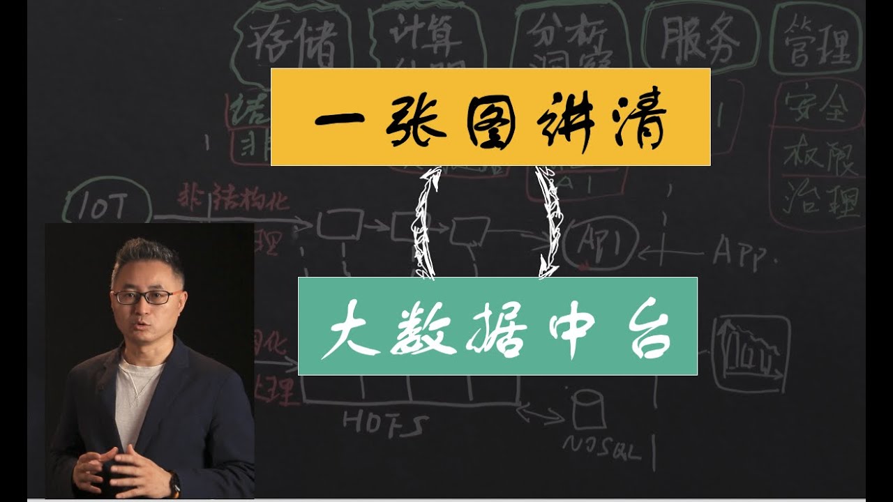 【数字化转型框架10】架构篇 （4）一张图讲清楚大数据中台