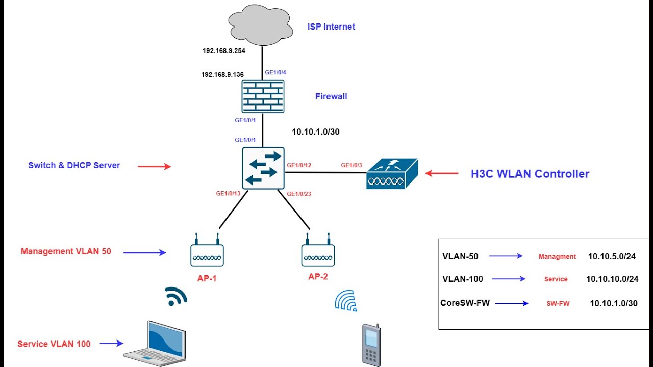 Enterprise Wireless Project setup end to end configurations | H3C WLAN Controller Configuration