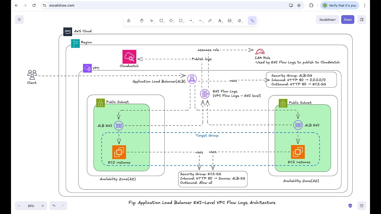 AWS VPC Flow Logs on ALB ENI | Monitor Network Traffic to Load Balancer
