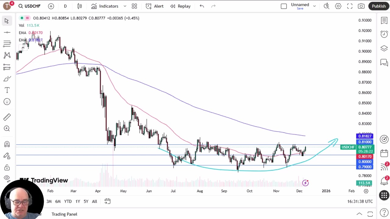 Анализ пары USD/CHF: доллар США продолжает расти по отношению к франку в преддверии заседания FOMC