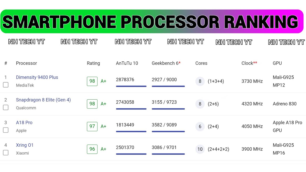 Smartphone Processor ranking in july 2025 | chipset ranking Snapdragon mediatek apple tensor Exynos