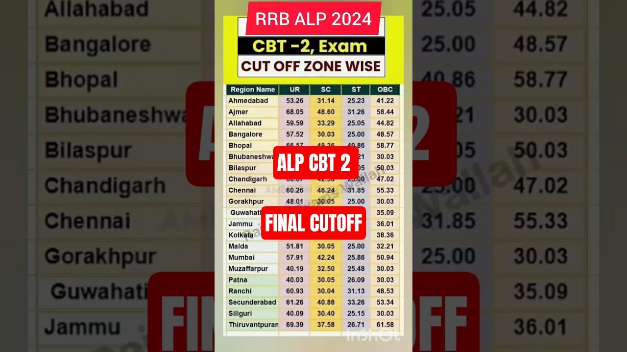 RRB ALP CBT 2 CUToff 2024, ALP expected cutoff 2025,