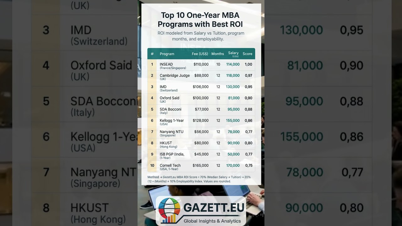 Top 10 One-Year MBA Programs with Best ROI (2026) | Global Salary vs Tuition Ranking #bestmbacollege
