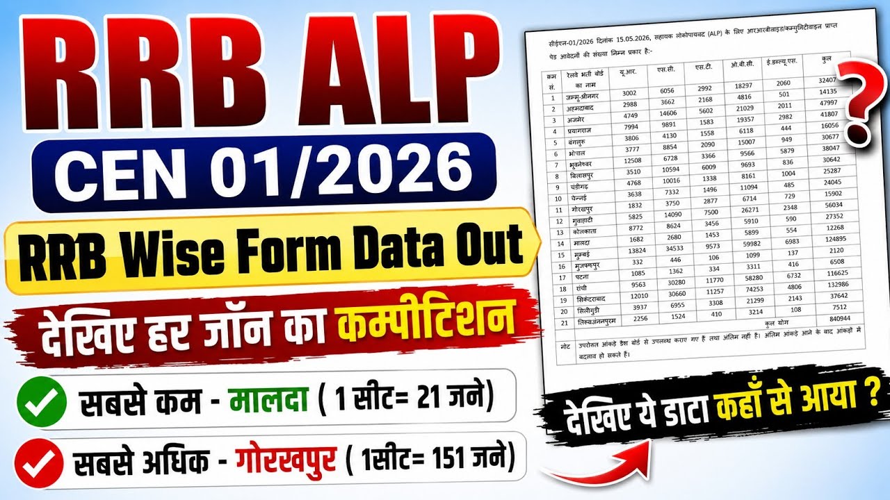 RRB ALP 2026 Zone Wise Form Data Out | RRB ALP 2026 Total Application Form Fill up RTI