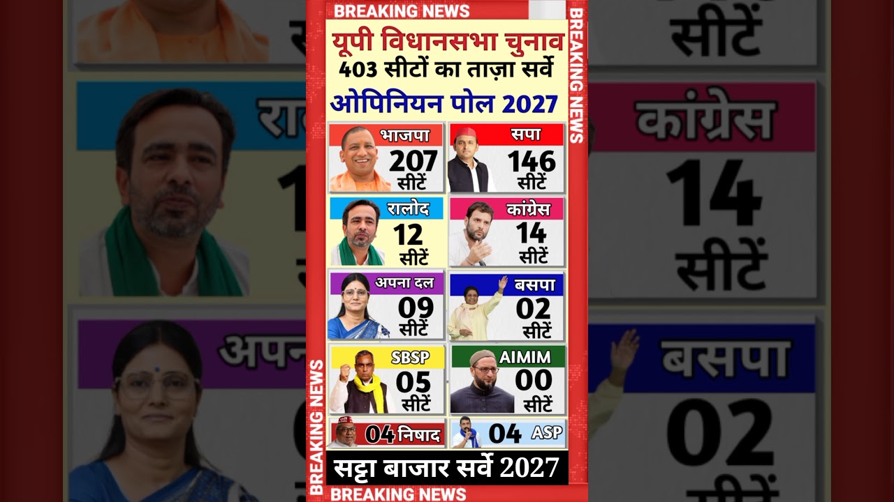 UP Election 403 Seats Survey Opinion Polls #CMYOGI #AkhileshYadav SP BJP