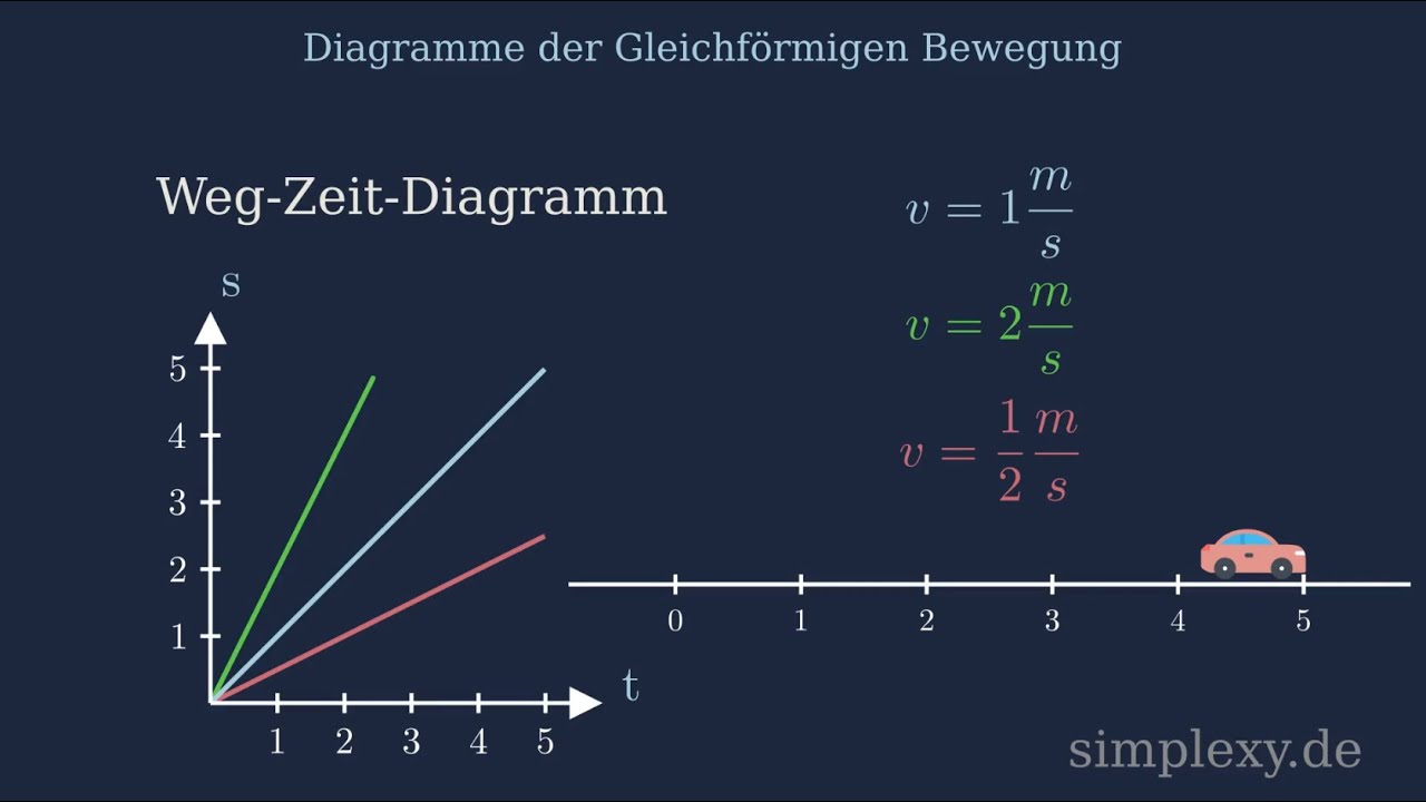 Diagramme der Gleichförmigen Bewegung v-t a-t und s-t Diagramm - Physik simplexy.de
