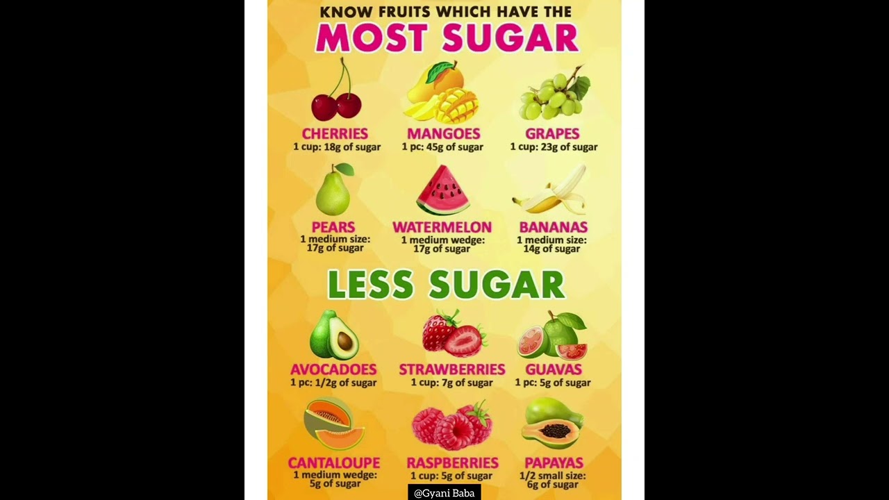 Most & less sugar fruits🍒🥑