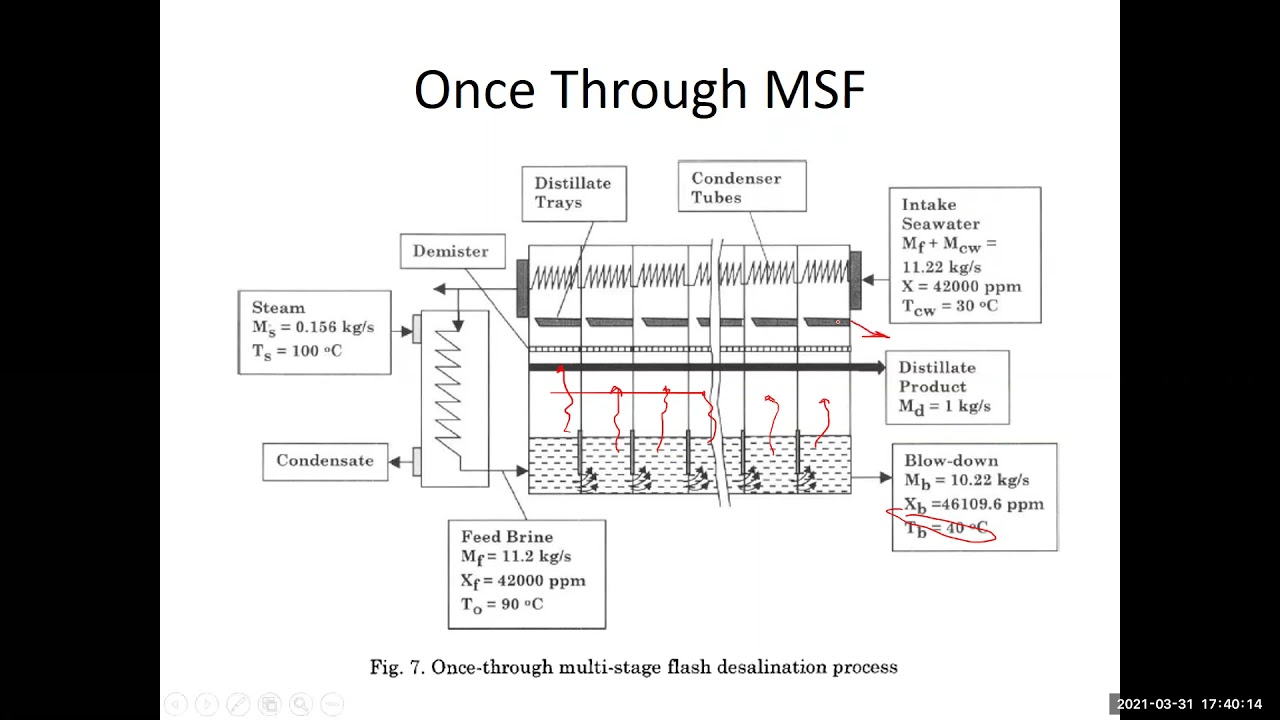 ONCE Through OT-MSF
