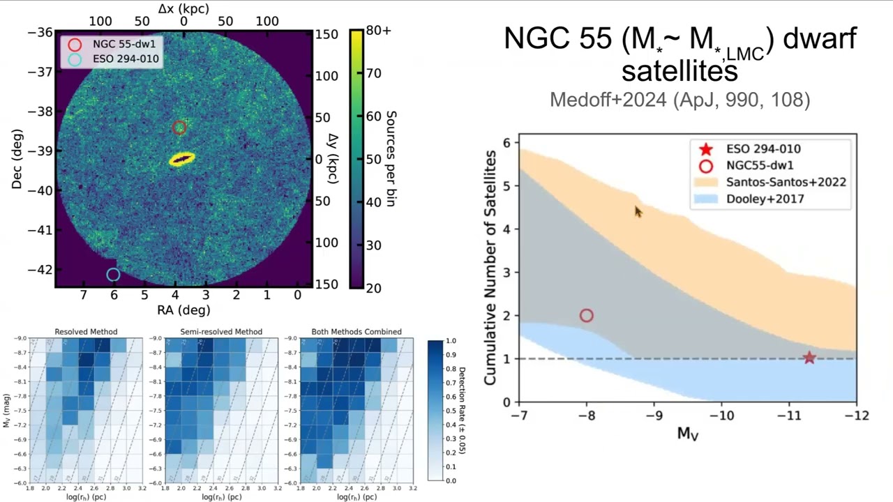 LSST Near-Field-Cosmology discussion, Jeff Carlin, 2026-02-05:  Dwarf satellites of low-mass host.