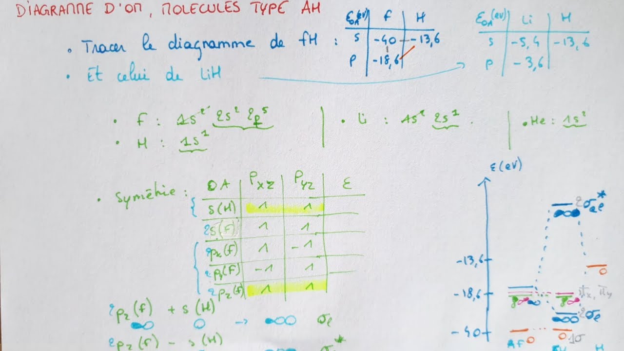 Diagramme d'orbitale moléculaire - molécule type AH non corrélé (FH) et corrélé (LiH) - CHIMIE Bac+1