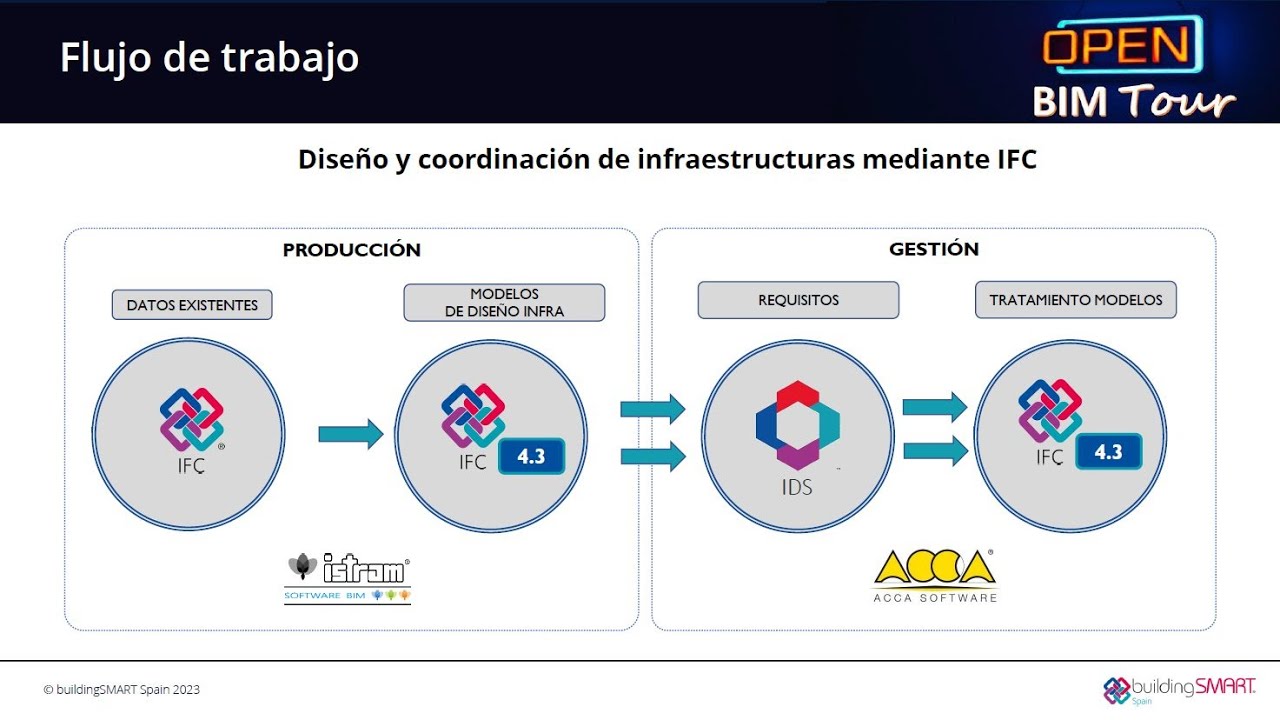 Diseño y coordinación de infraestructuras mediante IFC