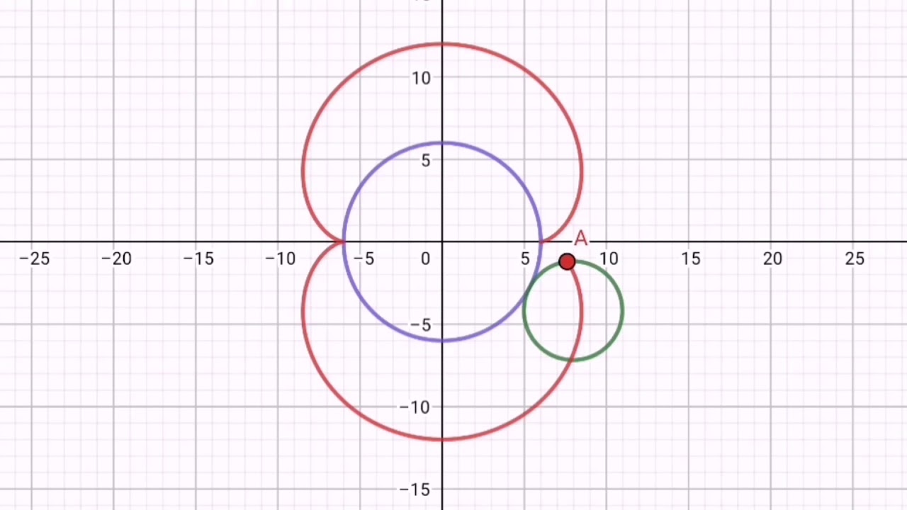 Epicycloid or Hypercycloid (Nephroid)