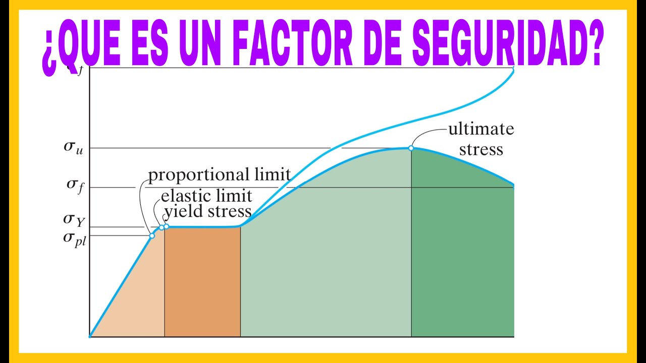 ¿Cómo calcular un Factor de seguridad de una estructura o de una maquina?