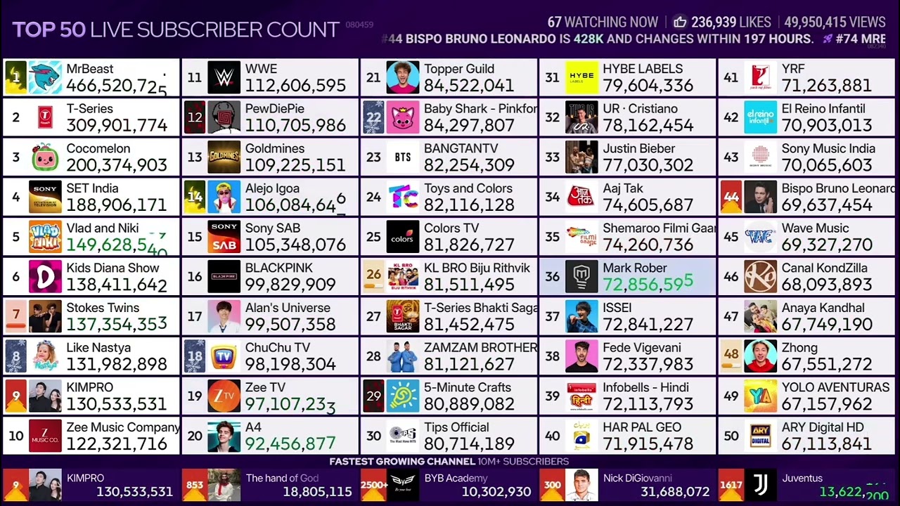 ISSEI hits 72.9M subs and passes Mark Rober