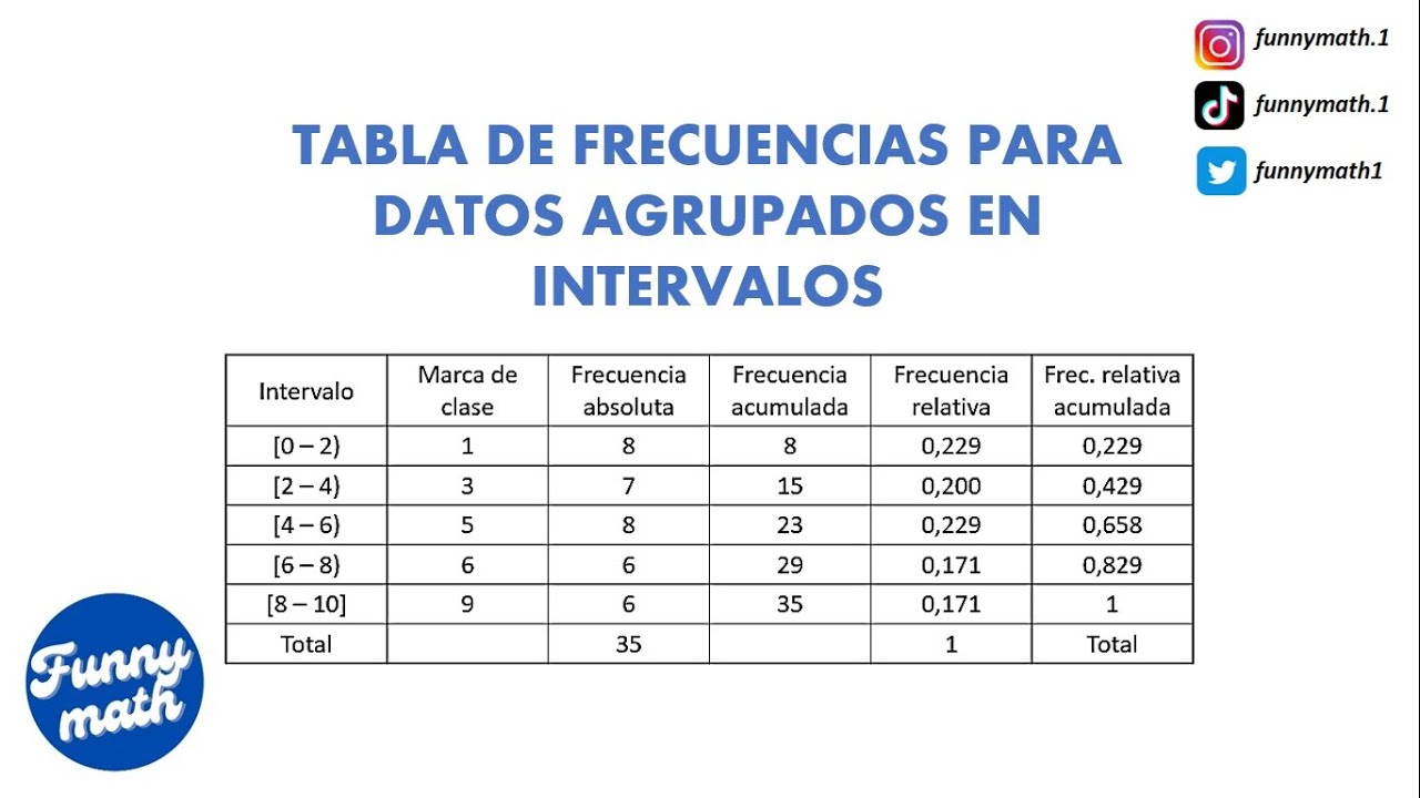 Cómo construir una tabla de frecuencias para datos agrupados en intervalos - Ejemplo paso a paso