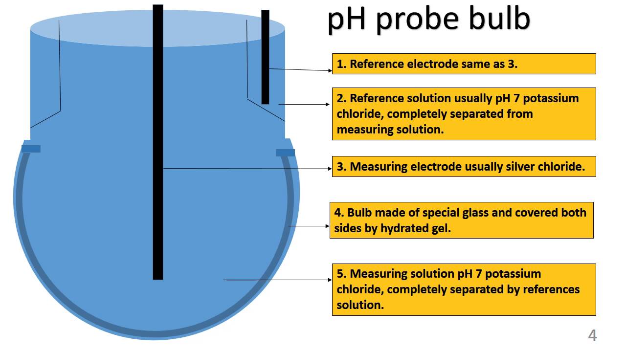 pH meter how it works?