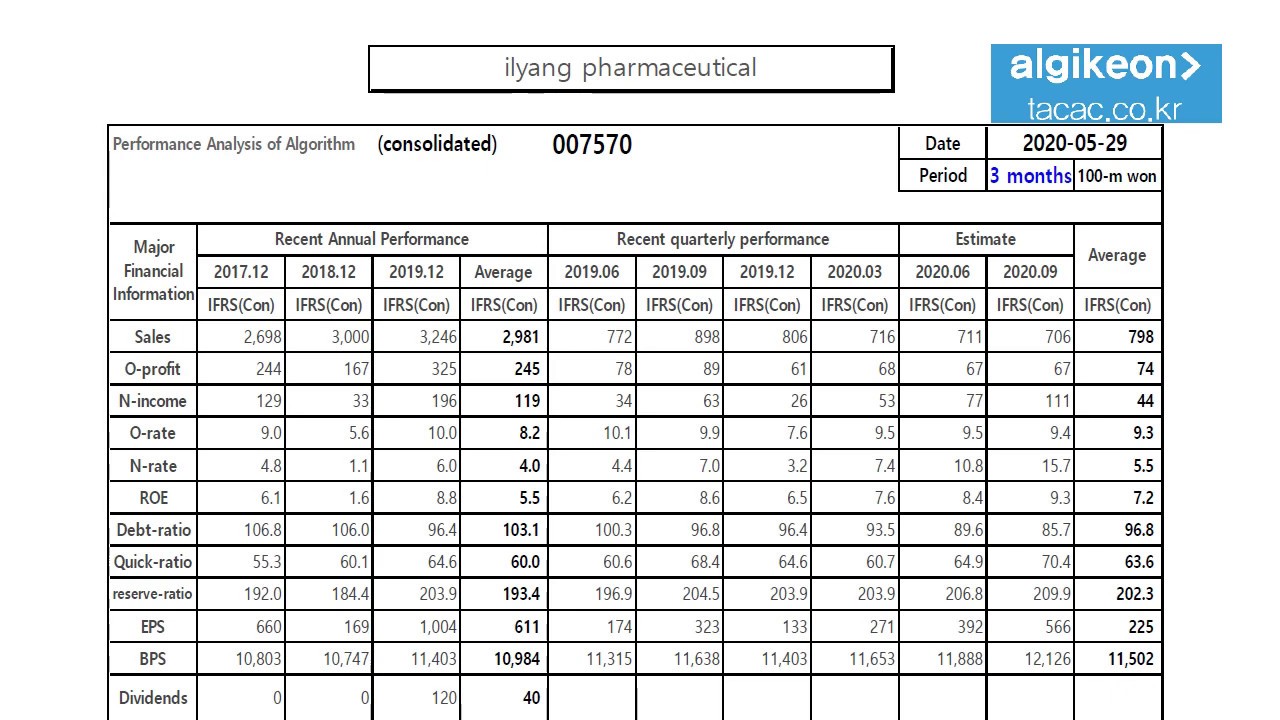 ilyang pharmaceutical 007570 Algorithm Investment Report