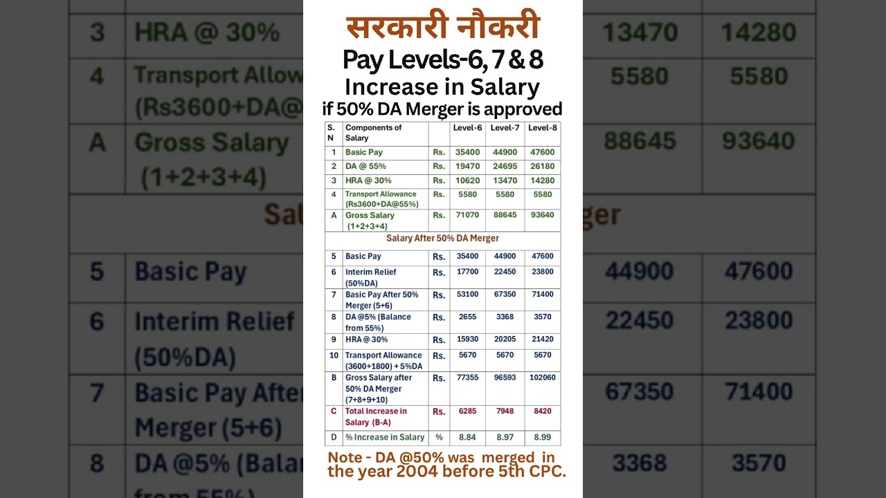 8th Pay Commission - Hike in salary in Pay Level-6, 7 & 8 if 50% DA merger is approved