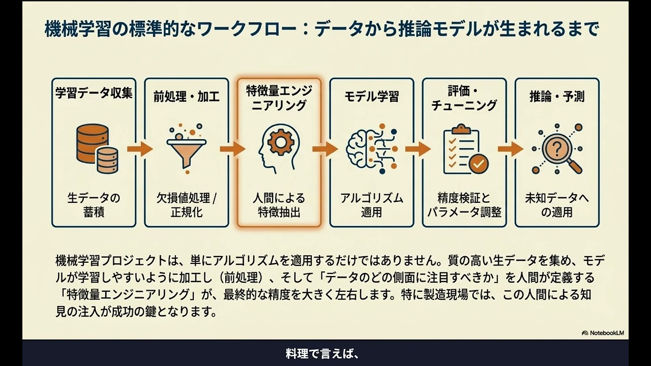 【2026年最新】ものづくり現場のためのAI活用技術 第1弾 | プログラミング不要！AI・機械学習・深層学習の全体像と導入の壁