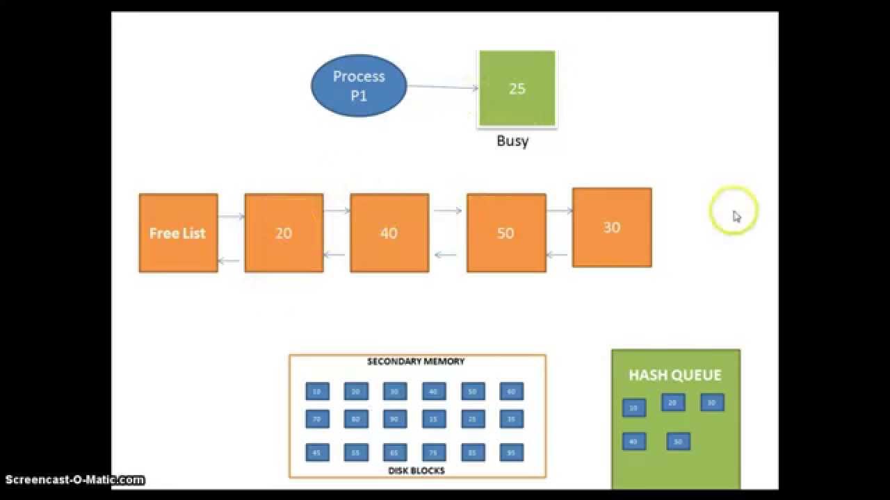 UNIX Buffer Cache