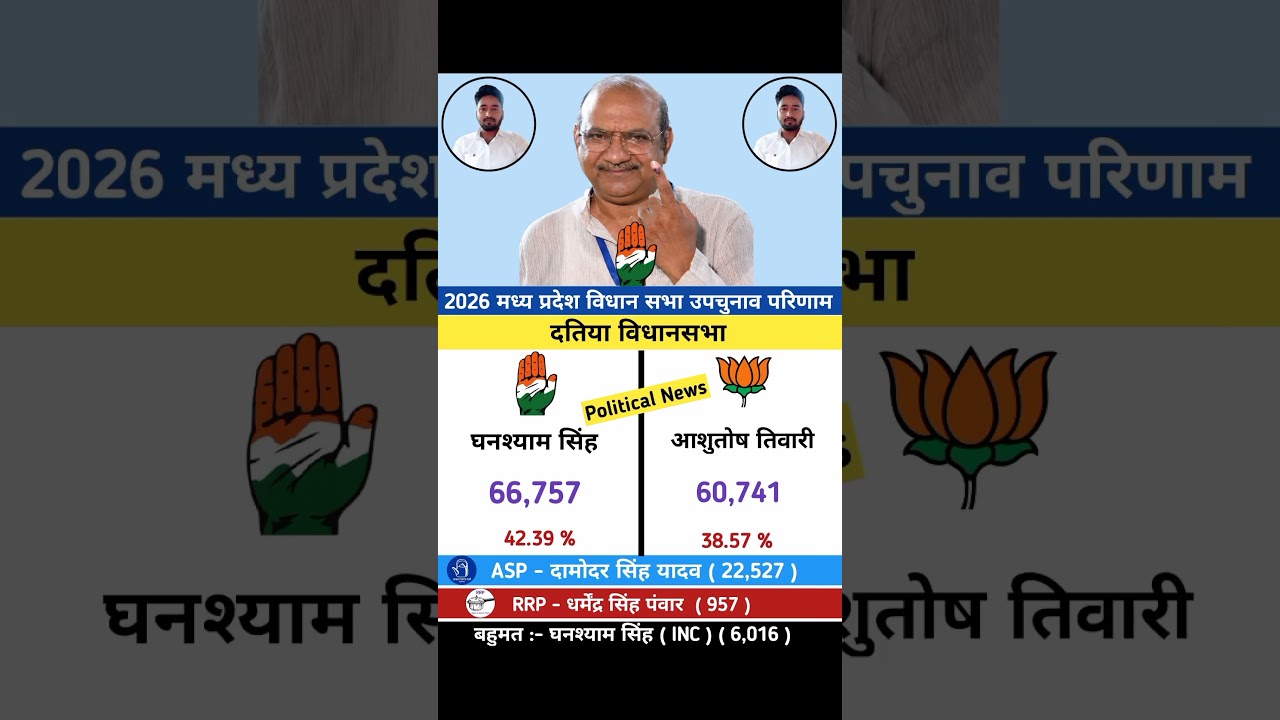 Madhya Pradesh Datia Assembly By- Election Result. #INC #BJP #SP #TMC #CPIM #CPI #ASP #RSS #RAHUL