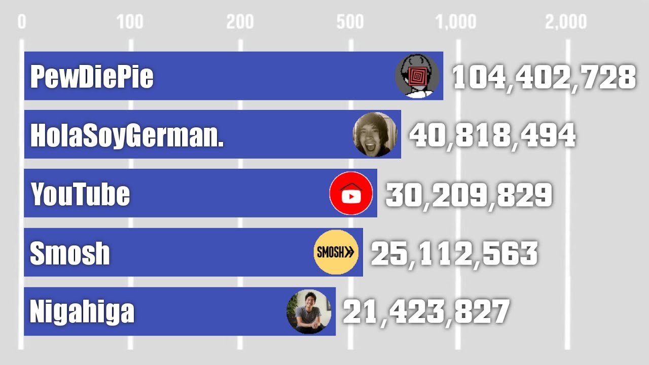 The History: PewDiePie Vs HolaSoyGerman. Vs YouTube Vs Smosh Vs Nigahiga (2005-2025)