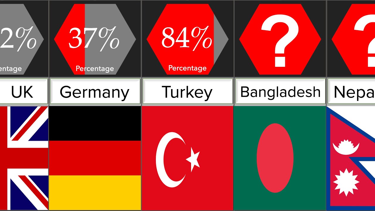 Most Religious Countries | Comparison | DataRush 24