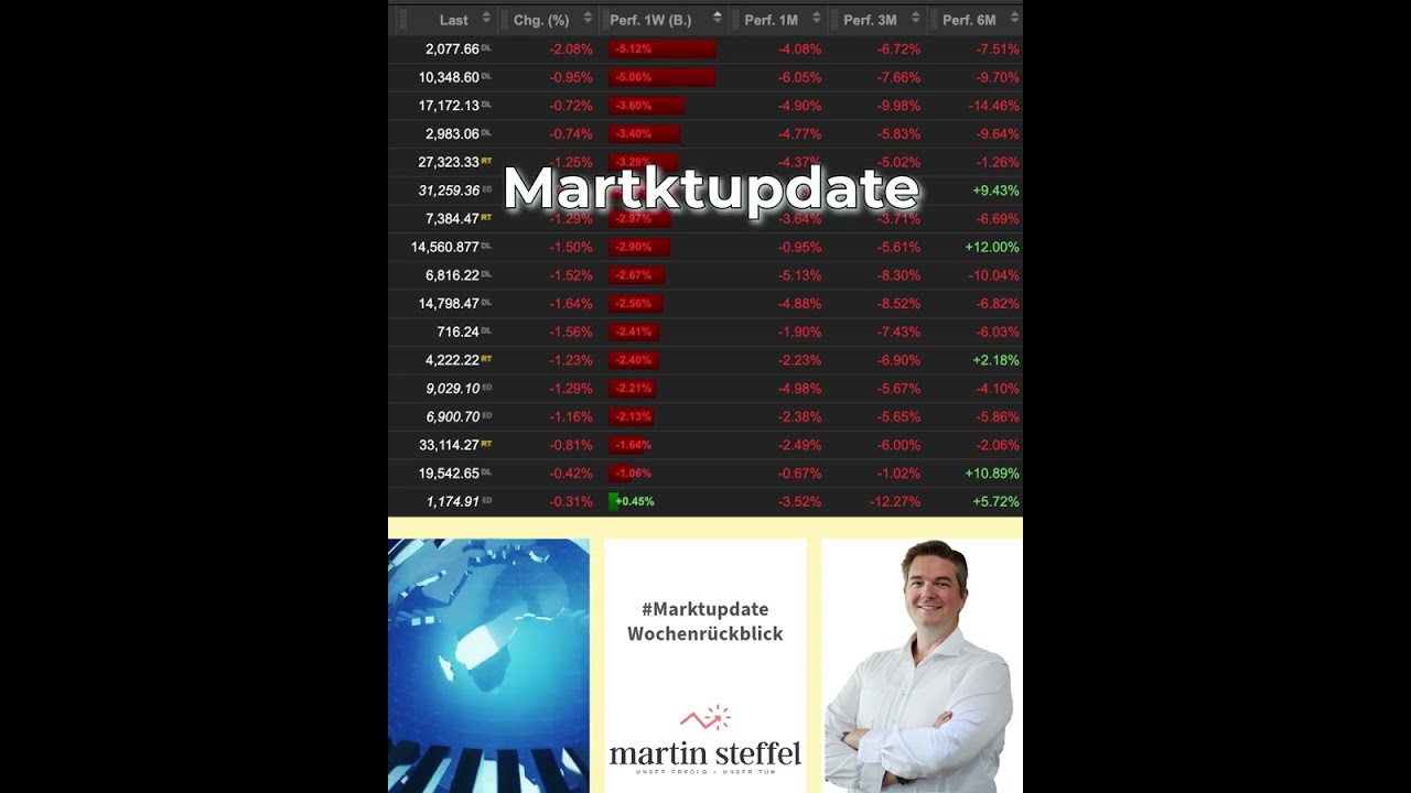 #Marktupdate