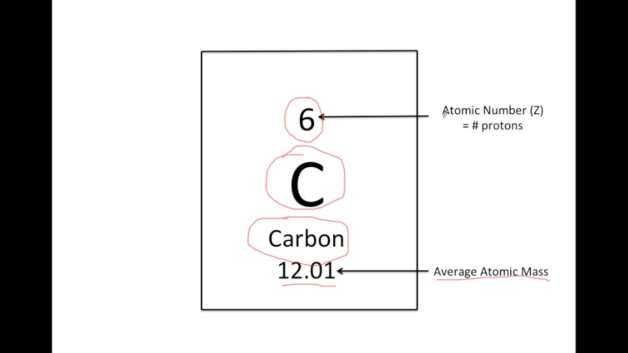 Element and Ion Symbols:  Determining the Number of Protons, Neutrons, and Electrons