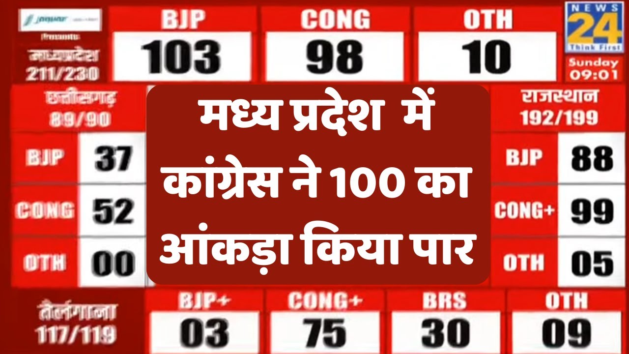 Madhya Pradesh Election Result Live Update:MP रुझानों में कांग्रेस ने 100 का आंकड़ा किया पार