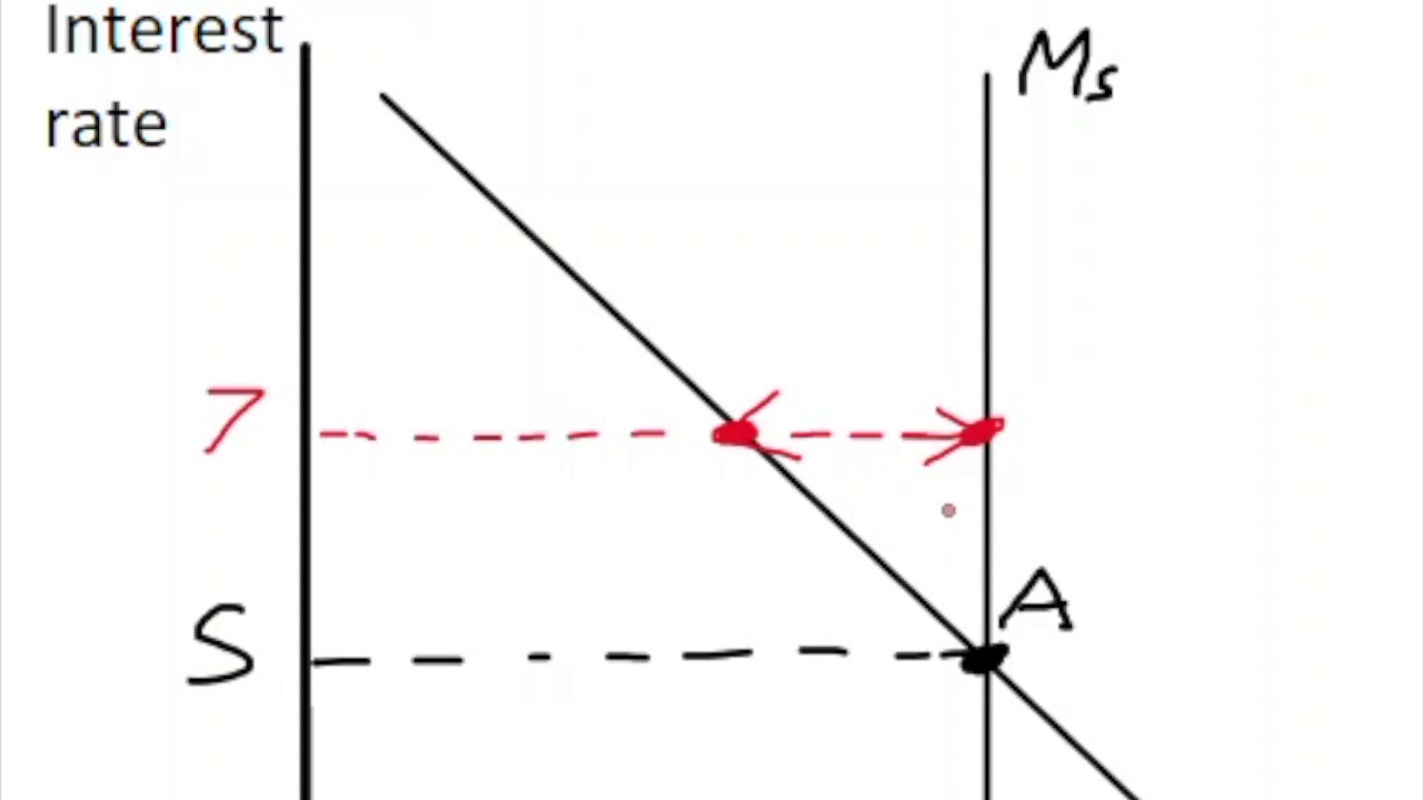 13.7 The Theory of Liquidity Preference
