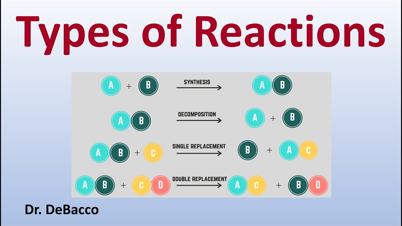 Types of Reactions