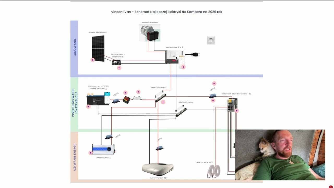 Najlepsza Elektryka do Kampera 2026 - Prosty Schemat