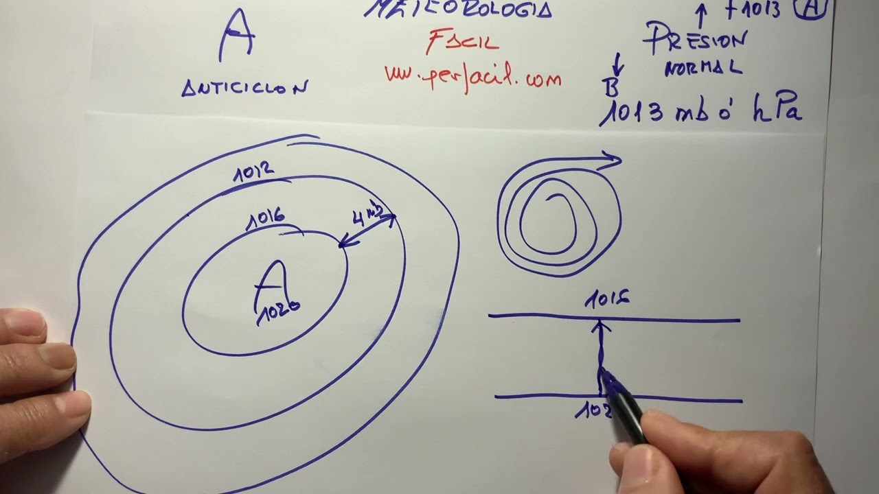 ANTICICLONES Y BORRASCAS. viento de euler.viento geostrofico en altura paralelo a las isobaras.