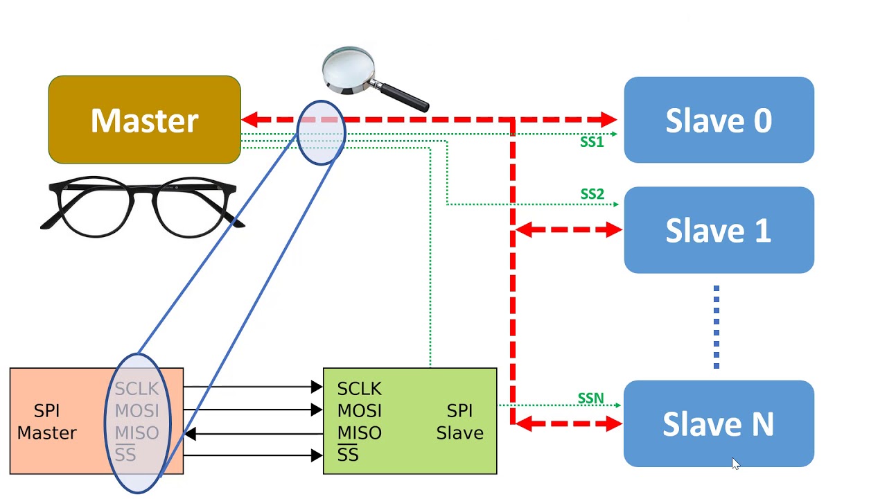 Le protocole SPI, Partie 1: 