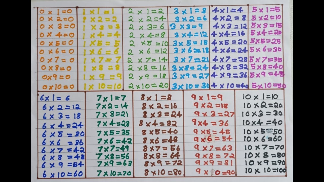 0-10 TABLE | ZERO TO TEN TABLE | TABLES | MULTIPLICATION | MULTIPLICATION TABLES |