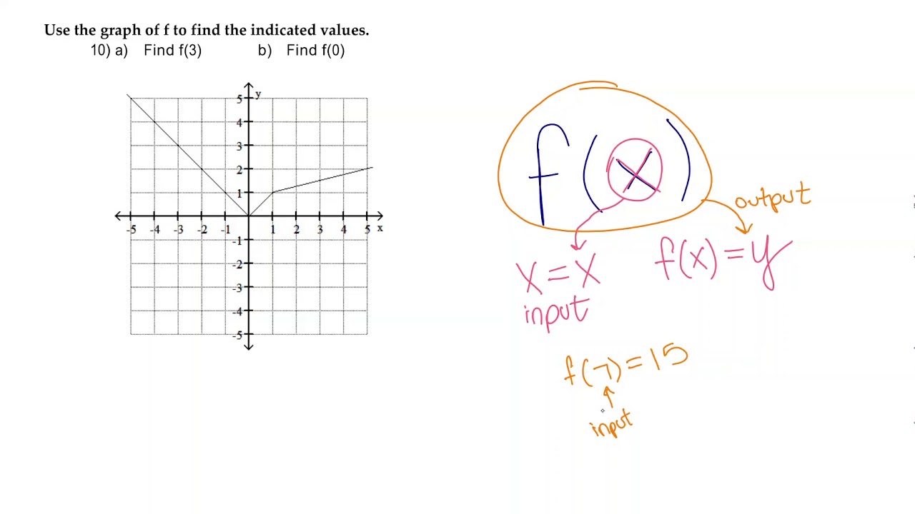 10 Use the graph of f to find the indicated values.
