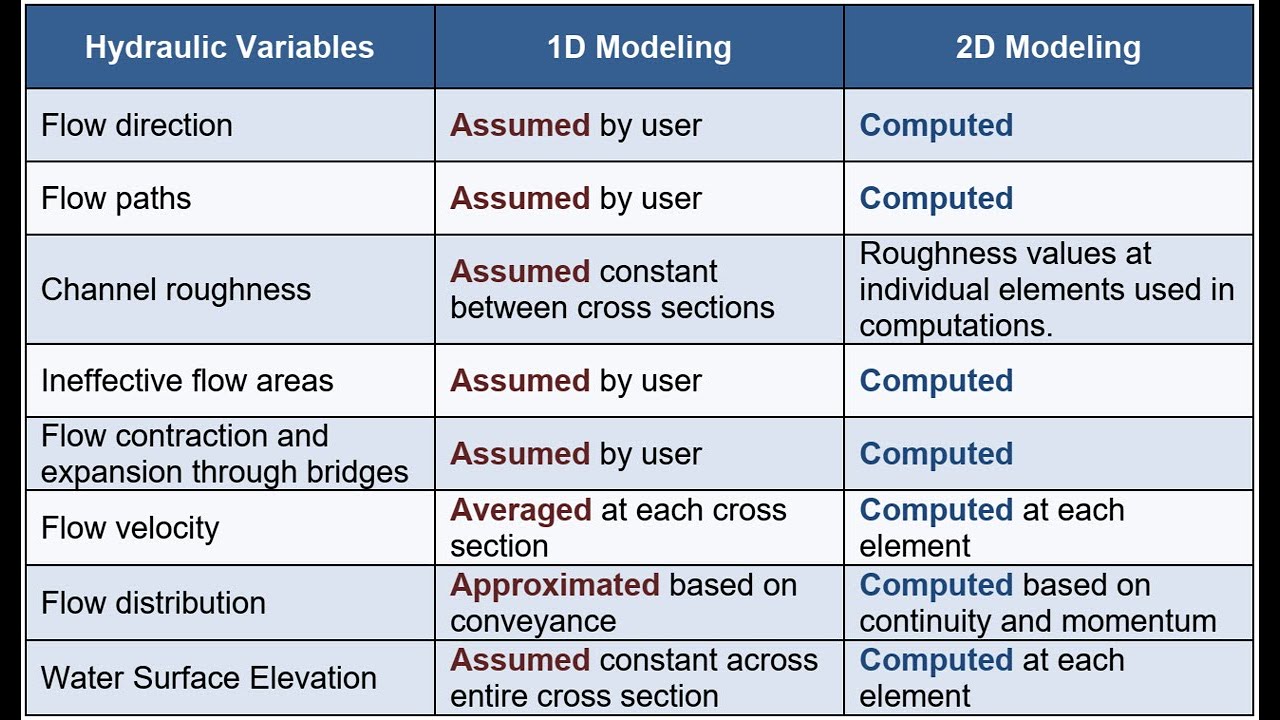1D vs 2D Flow Modeling