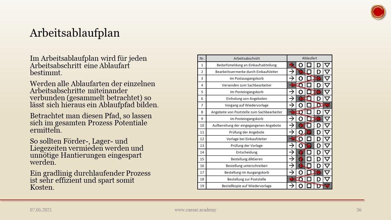 Arbeitsablaufplan - 👨🏼‍🎓 EINFACH ERKLÄRT 👩🏼‍🎓