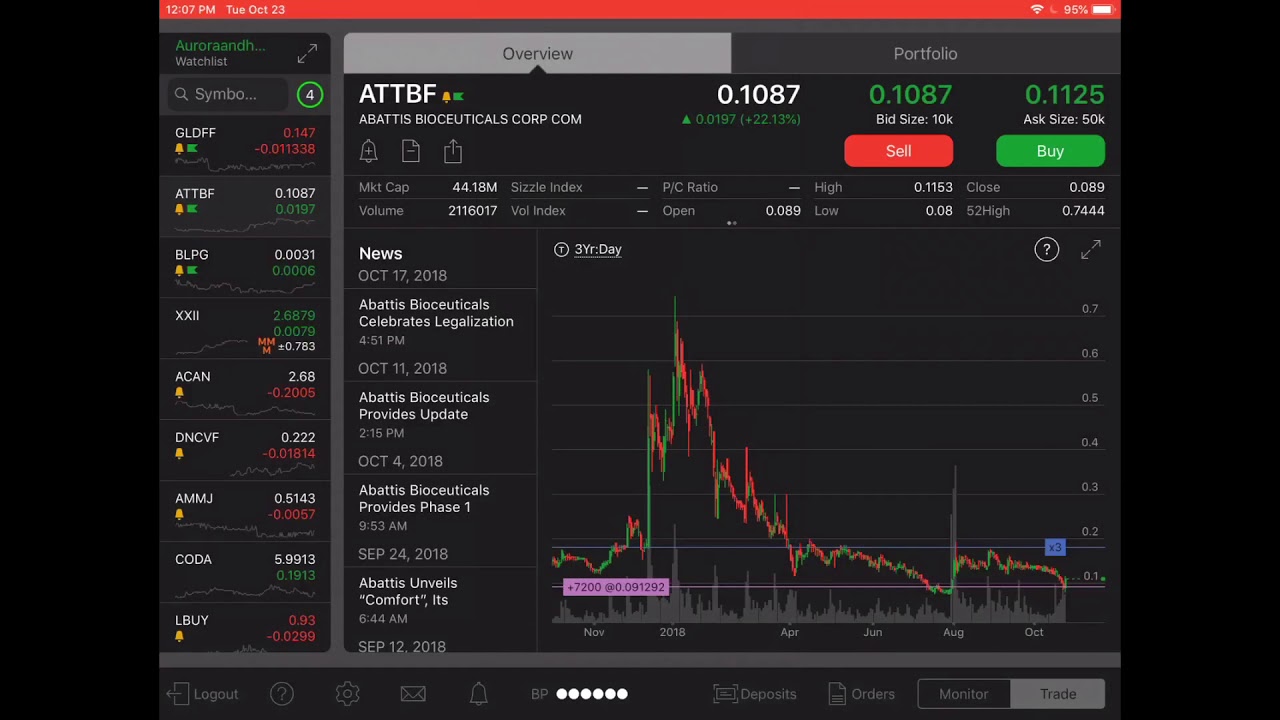 Cannabis stocks down this morning but a bounce may signal possible reversal for some including ATTBF
