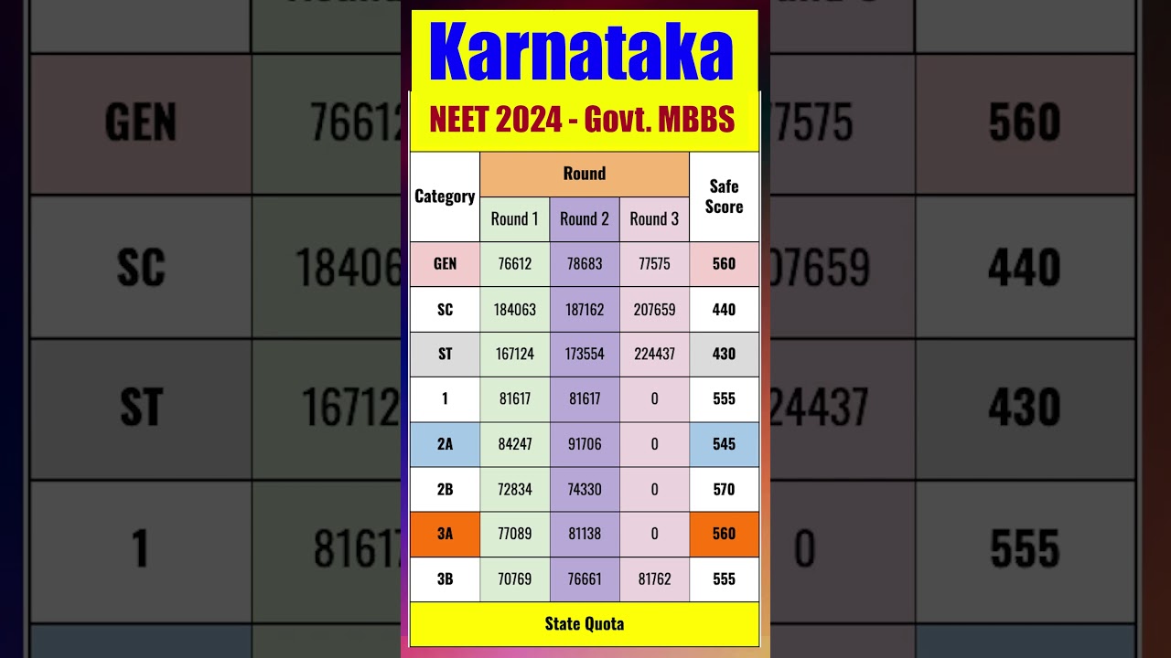 🔥 Karnataka NEET 2024 Safe Score🔥 #neet2024 #neet #shorts 😱  #neetmotivation #viralvideo #viral