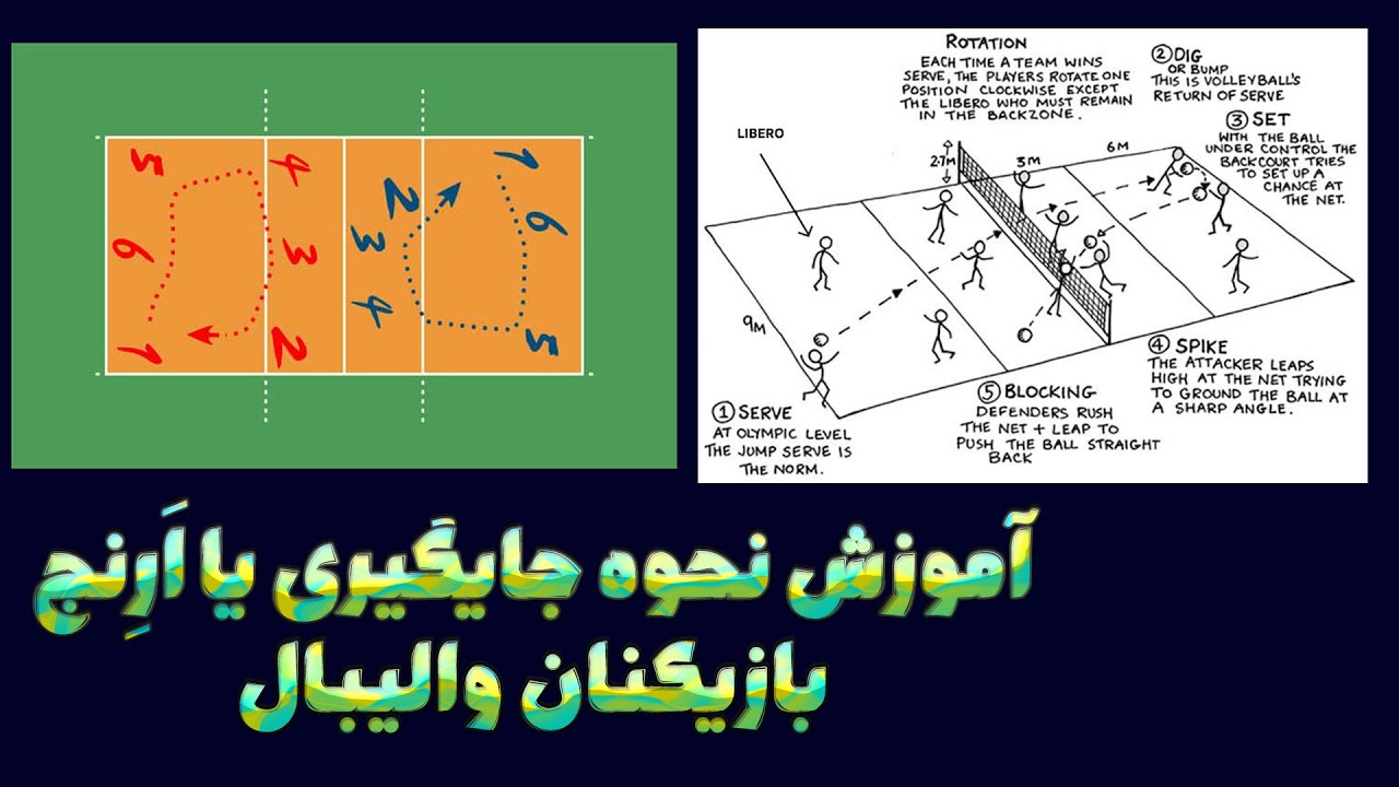 آموزش والیبال | آموزش نحوه جایگیری یا اَرِنج بازیکنان در زمین والیبال 🏐✅