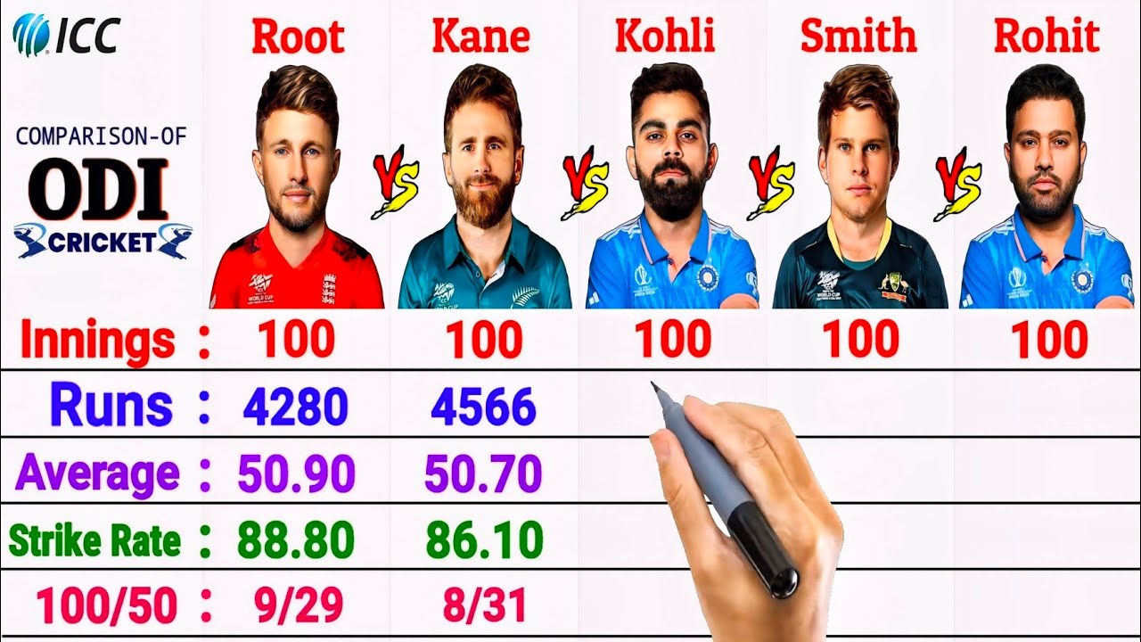 Last 100 Innings Stats :- Rohit Sharma vs Virat Kohli vs Steve Smith vs Kane Williamson vs Joe Root