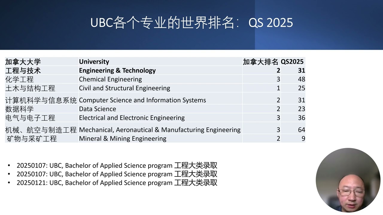 UBC优势专业：QS2025专业排名