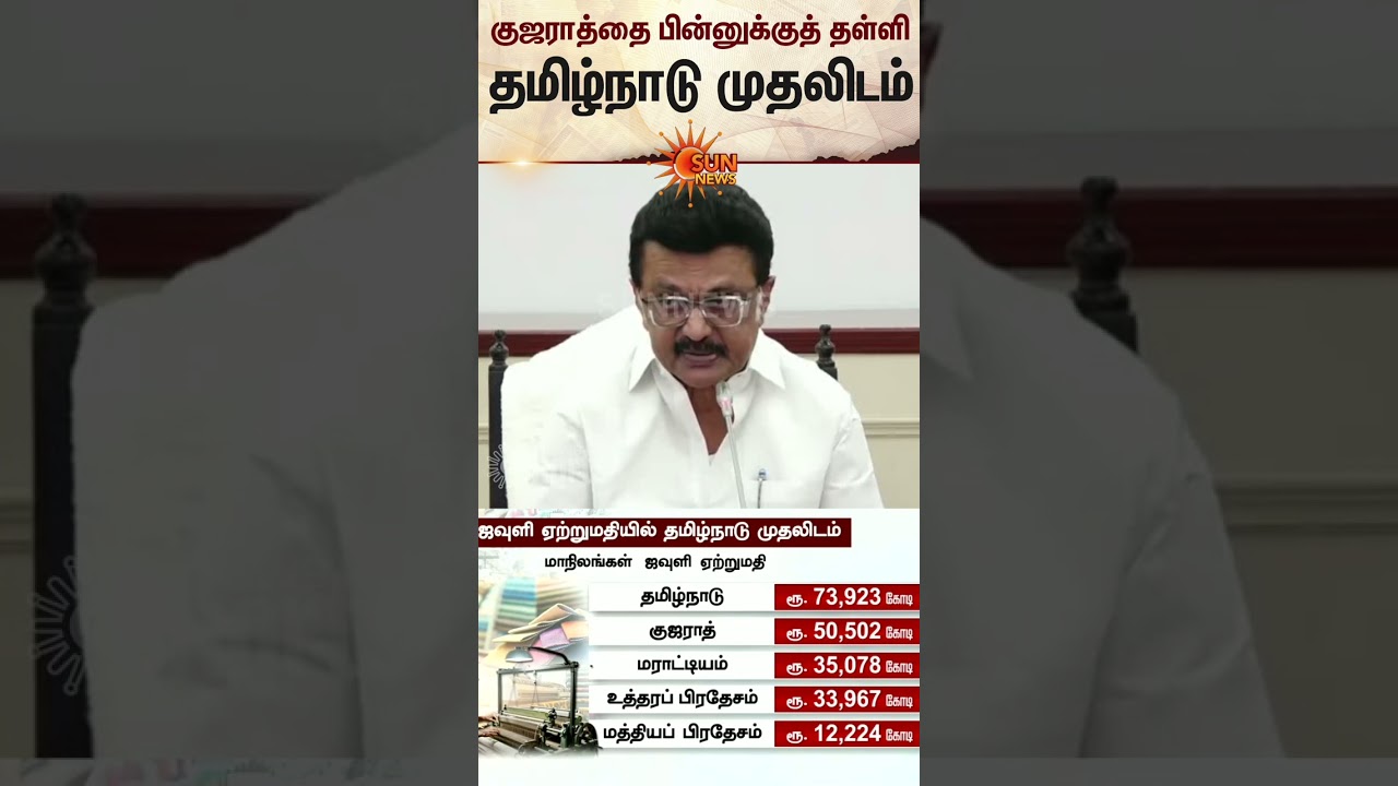 Tamil Nadu NO 1 in Textile Export | CM Stalin | Gujarat | Latest news | Tamil news | Sunnews