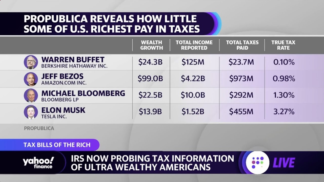 ProPublica publishes tax info about Buffett, Bezos, Musk, and other billionaires