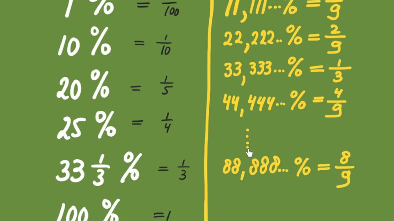 rekenen-VO | procenten en verhoudingen 1 | percentage naar breuk