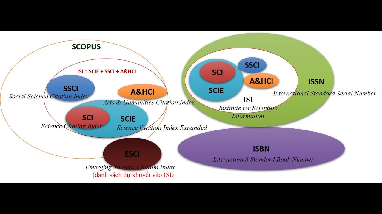 Danh mục tạp chí ISI/Scopus/ABDC: Phân loại và cách thức tra cứu tránh tạp chí dỏm